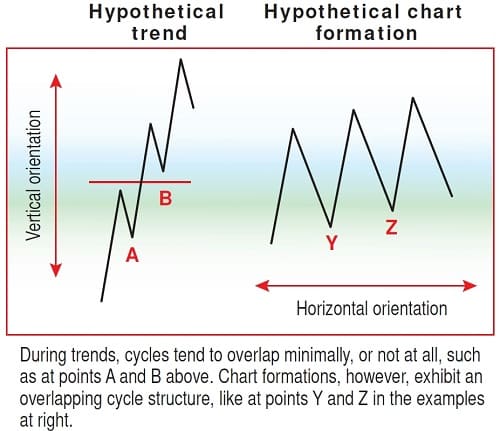Cycles, Volatility, And Chart Formations 02