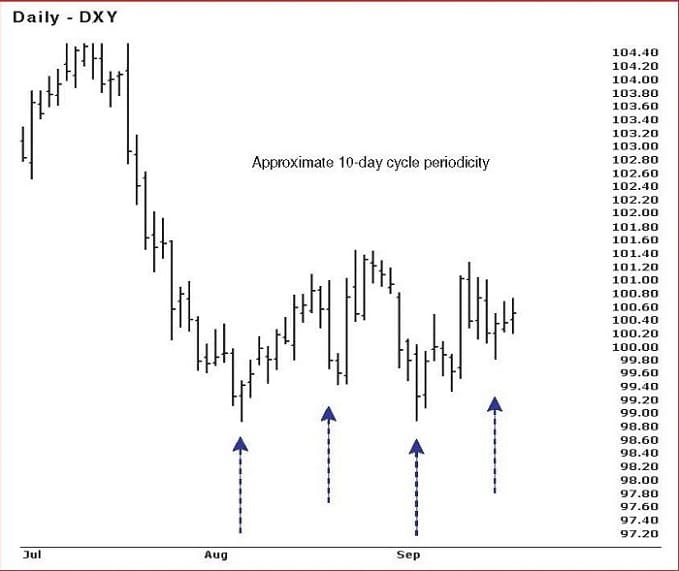 Cycles, Volatility, And Chart Formations 07