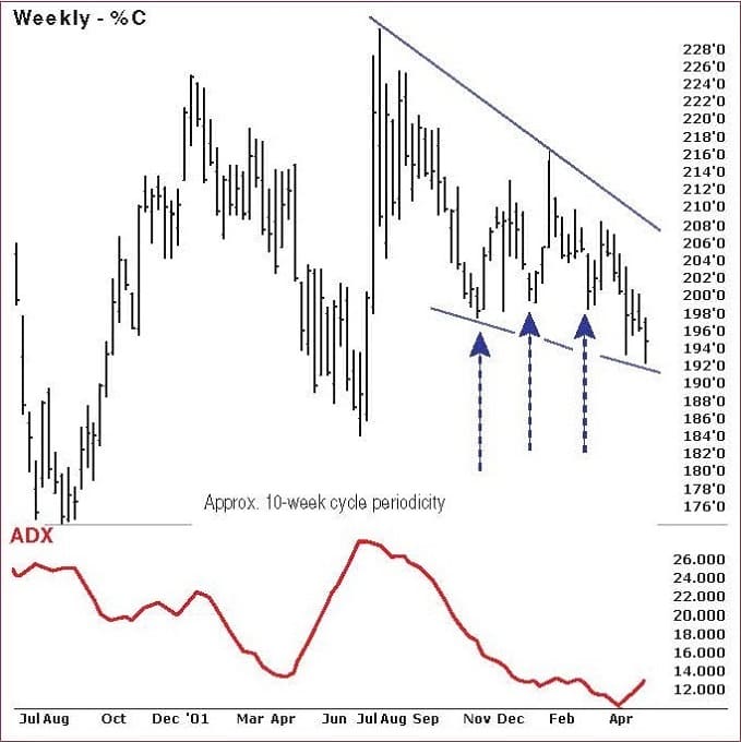 Cycles, Volatility, And Chart Formations 09
