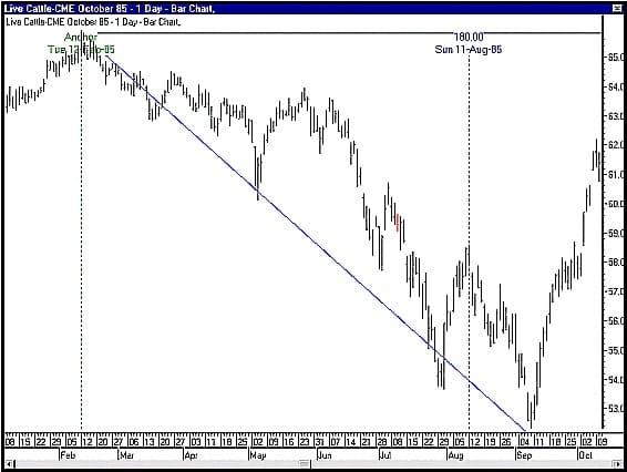 180 DEGREE OR 180 DAY CHANGE OF TREND 06