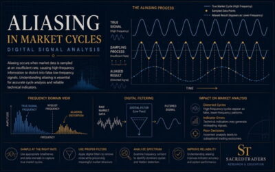 Aliasing in Market Cycles and Digital Signal Analysis