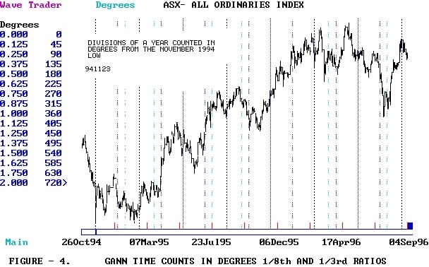 An Introduction to the Methods of Wd Gann Part 2-02