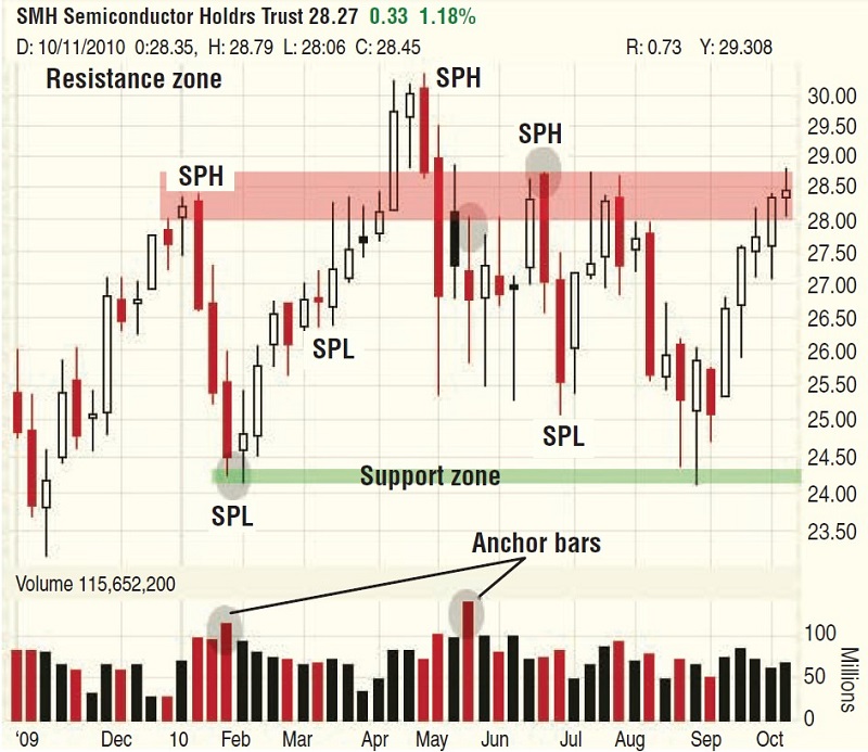 Anchoring Support And Resistance By L.A. Little 03