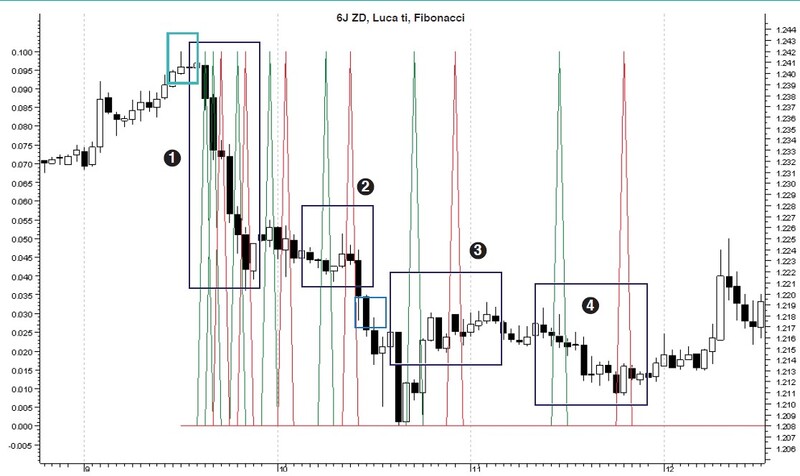 Automated Techniques For Intraday Traders By Andrew Coles 07