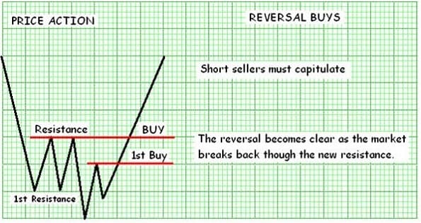 Basic Buy Pattern Set ups 03