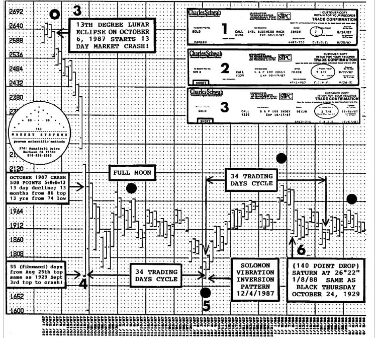 Beyond GannVibration Inversion Points By Gregory Meadors 02