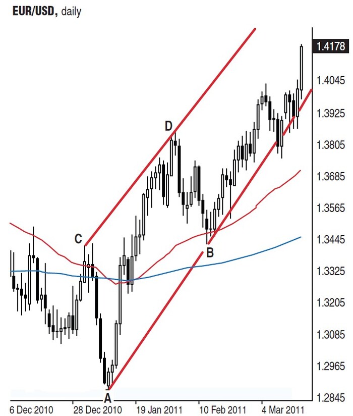 Channeling Into Forex Proﬁts By Mohammed Isah 01