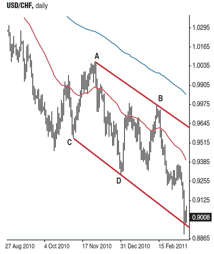 Channeling Into Forex Proﬁts By Mohammed Isah 02