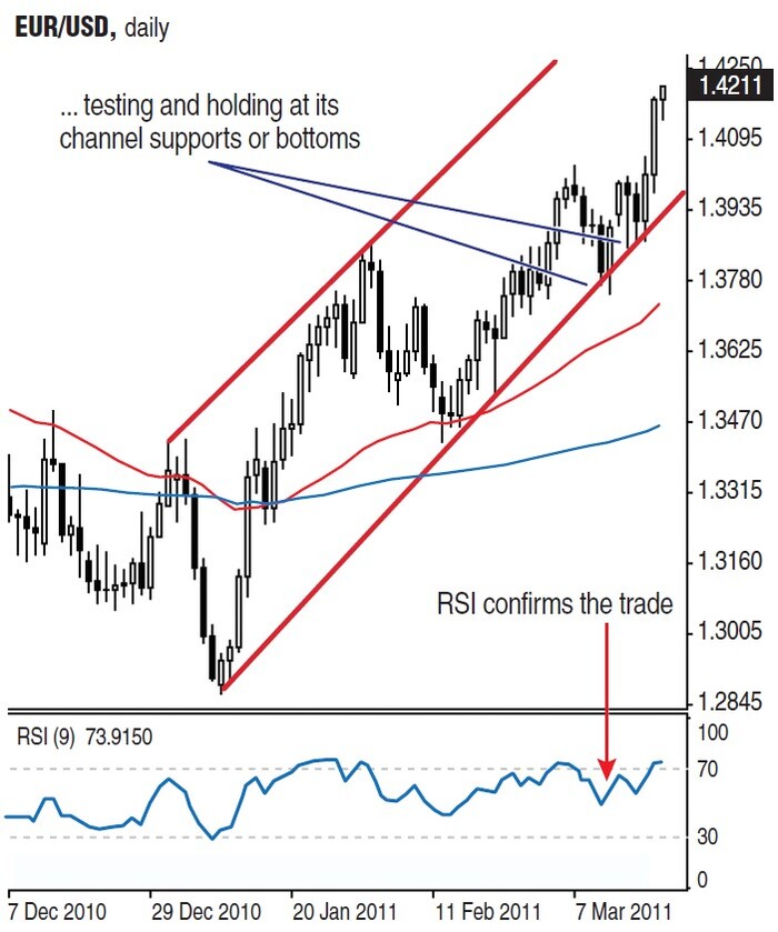 Channeling Into Forex Proﬁts By Mohammed Isah 03