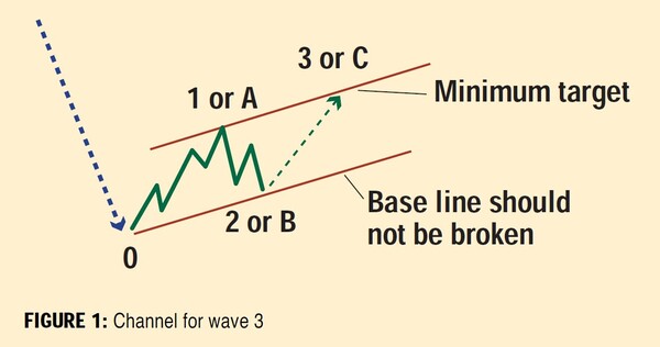 Channeling-With-Elliott-Waves-Elliott-Wave-TutorialPart-III-By-Rudy-Teseo-01