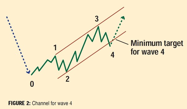 Channeling-With-Elliott-Waves-Elliott-Wave-TutorialPart-III-By-Rudy-Teseo-02