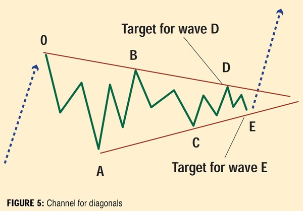 Channeling-With-Elliott-Waves-Elliott-Wave-TutorialPart-III-By-Rudy-Teseo-05