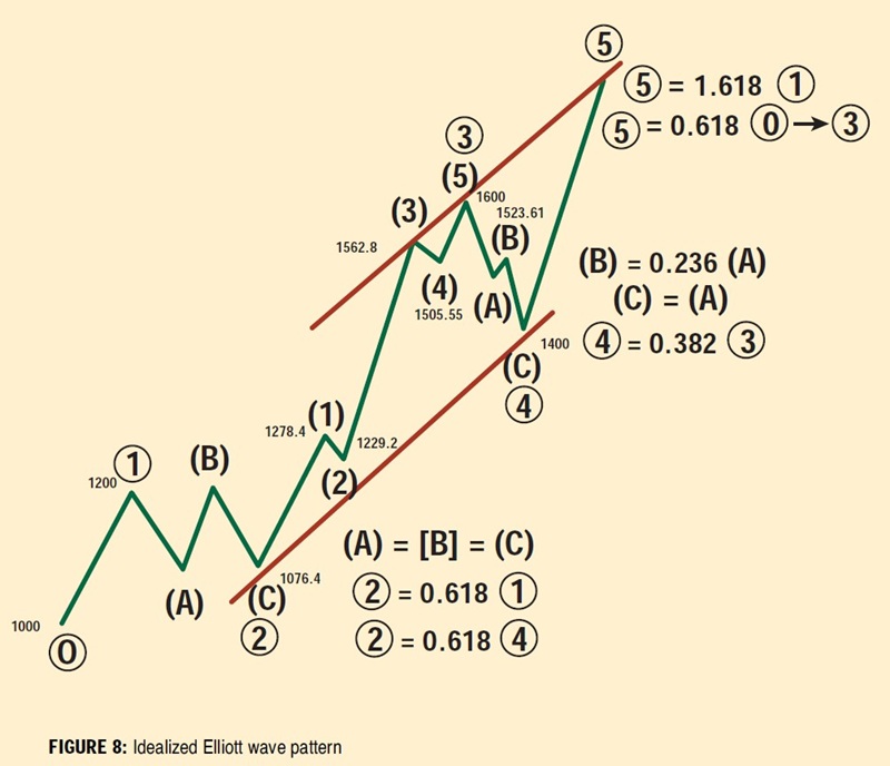 Channeling-With-Elliott-Waves-Elliott-Wave-TutorialPart-III-By-Rudy-Teseo-08