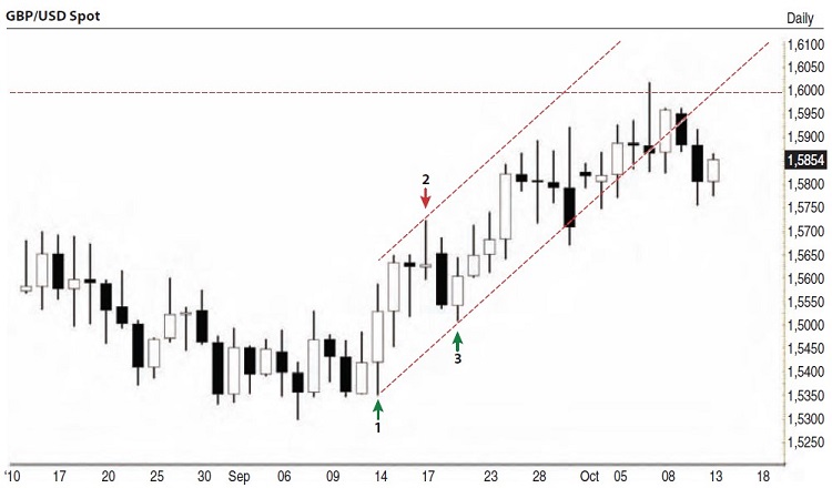 Channels In The Forex Markets By Gareth Burgess 02