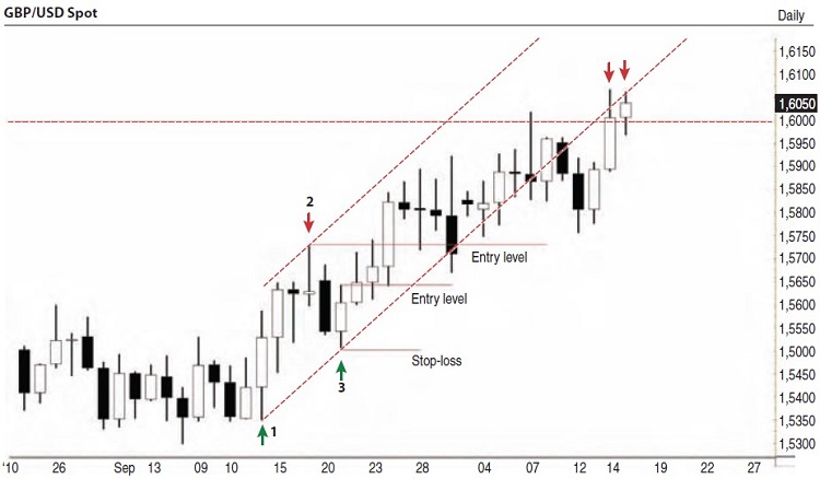 Channels In The Forex Markets By Gareth Burgess 03
