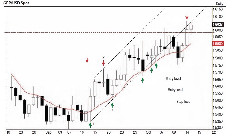 Channels In The Forex Markets By Gareth Burgess 04