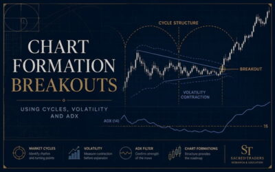Chart Formation Breakouts Using Cycles, Volatility and ADX