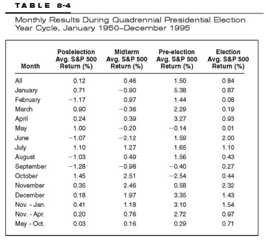 Combining Presidential Cycle Years with Seasonality By Leslie Masonson ...