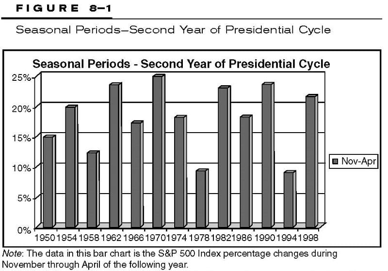 Combining Presidential Cycle Years with Seasonality 06