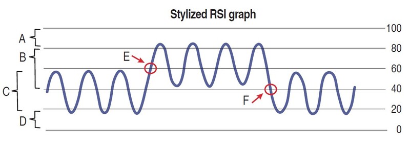 Combining RSI With RSI By Peter Konner 02