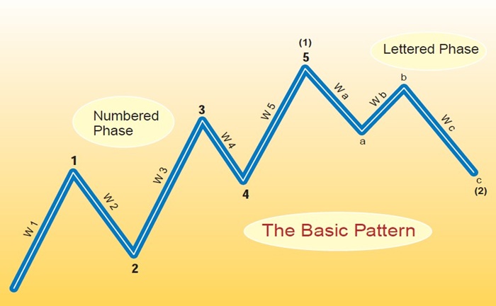 Counting-Elliott-Waves-Elliott-Wave-Tutorial-Part-I-By-Rudy-Teseo-02