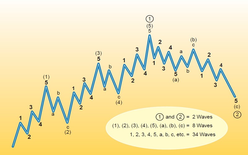 Counting-Elliott-Waves-Elliott-Wave-Tutorial-Part-I-By-Rudy-Teseo-03