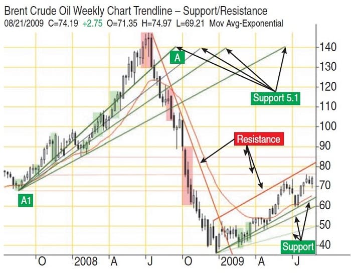 Crude Oil And Candlesticks By Gary S. Wagner 05