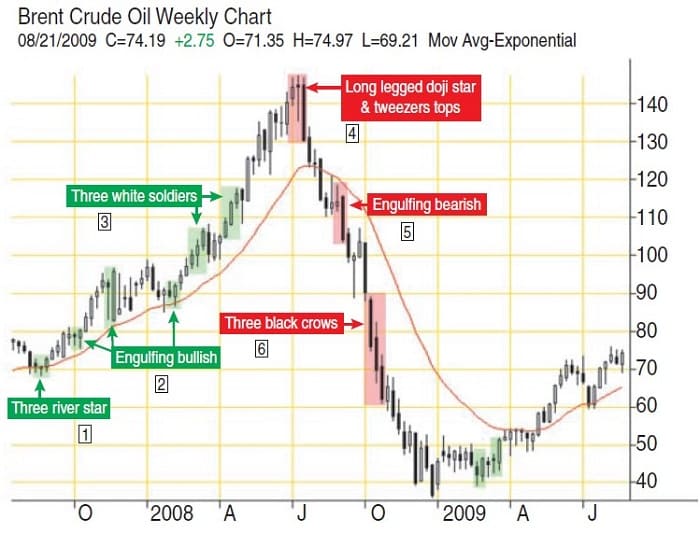 Crude Oil And Candlesticks By Gary S. Wagner 06