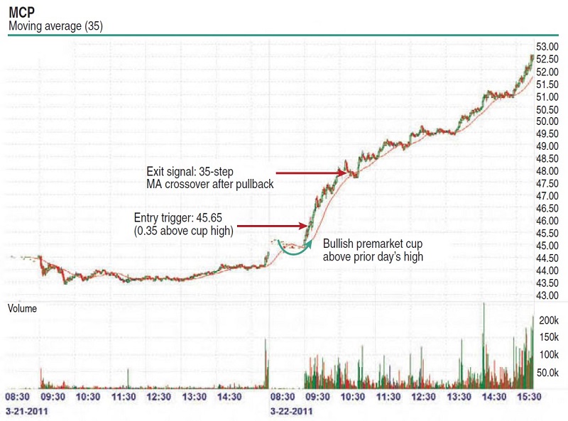 Daytrading Cup Breakouts By Ken Calhoun 01