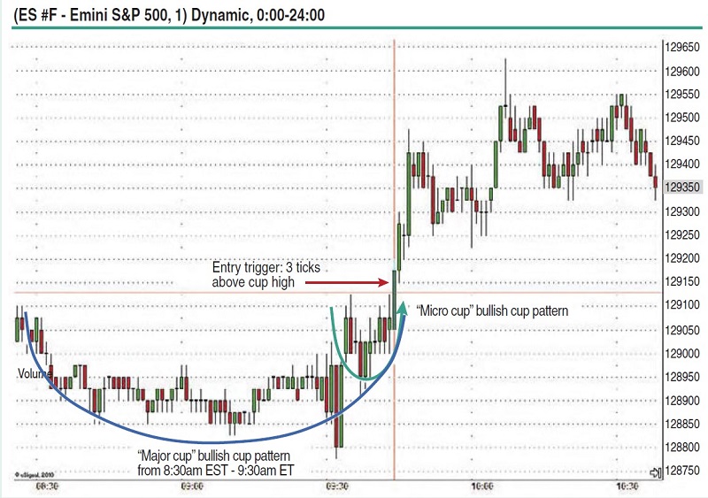 Daytrading Cup Breakouts By Ken Calhoun 03