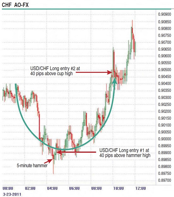 Daytrading Cup Breakouts By Ken Calhoun 04