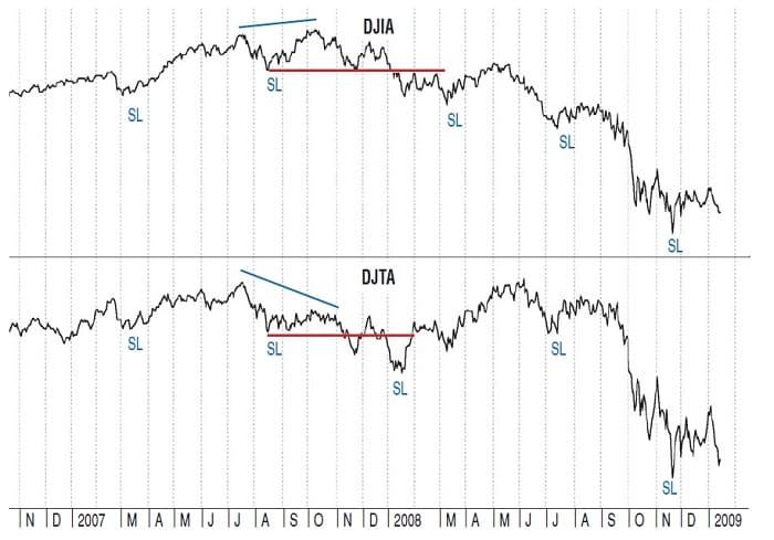 Dow Theory Direction By Tim W. Wood