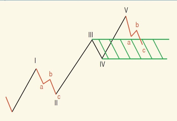 Elliott Wave Theory Simplified By Koos Van Der Merwe 05