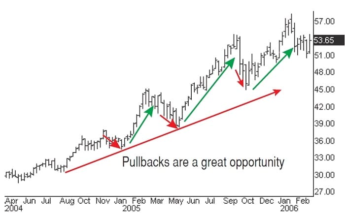 Entering Trades At Pullbacks By Candy Schaap 05