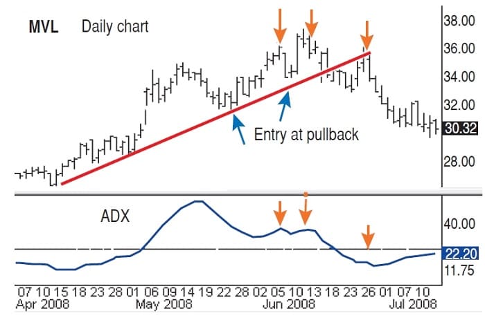 Entering Trades At Pullbacks By Candy Schaap 08