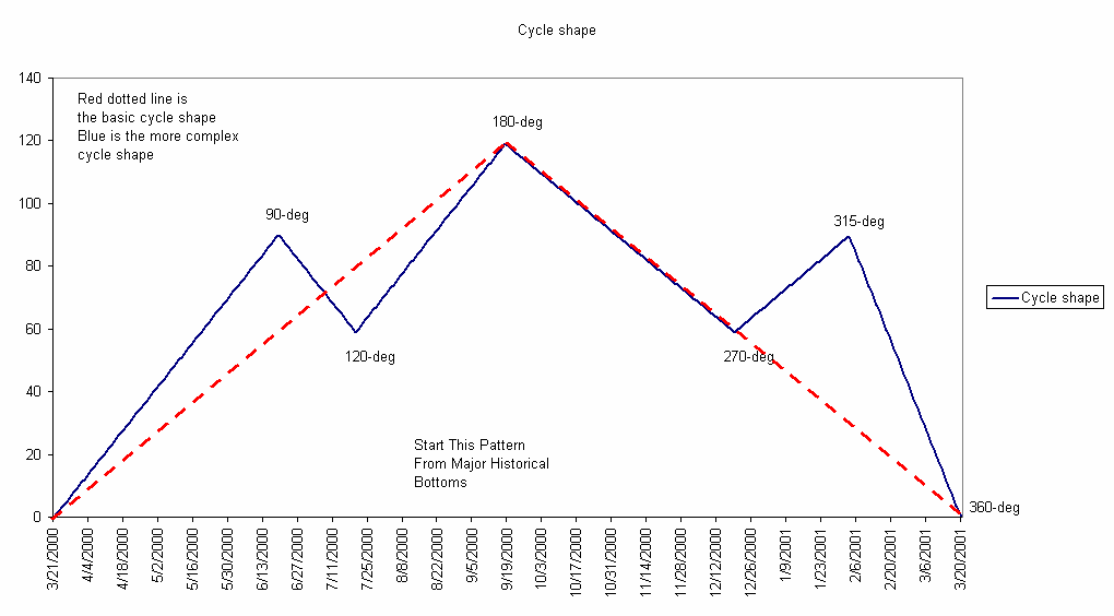 Forecasting With the Cycle of 360-1