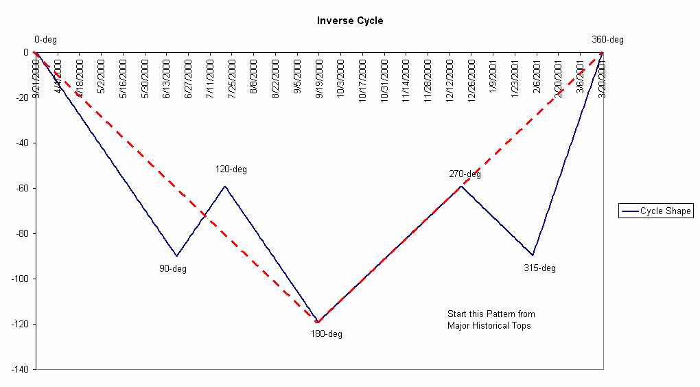 Forecasting With the Cycle of 360-2