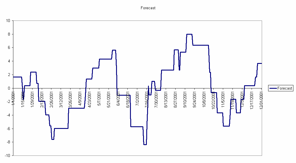 Forecasting With the Cycle of 360-3