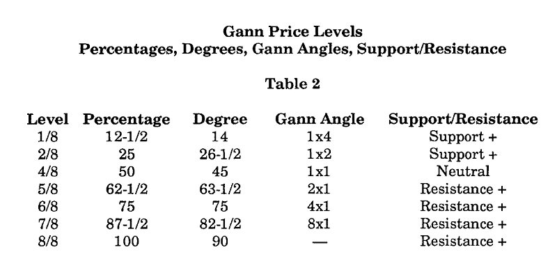 GANN'S 50 RETRACEMENT RULE