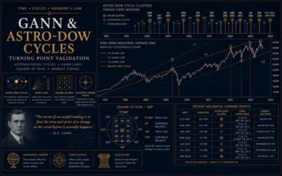Gann, Astro-Dow Cycles, and Market Turning Point Validation