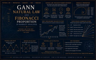 Gann Natural Law and Fibonacci Proportion in Market Analysis