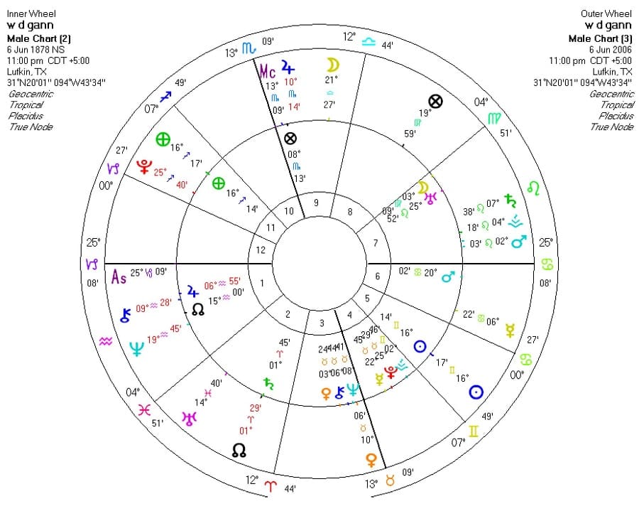 Gann Signs Introduction 03