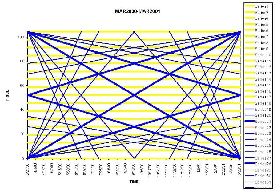 Gann's Master Mathematical Price & Time & Trend Calculator 01