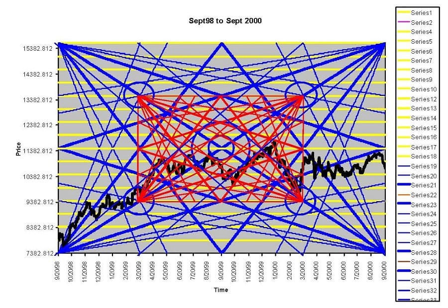 Gann's Master Mathematical Price & Time & Trend Calculator 02