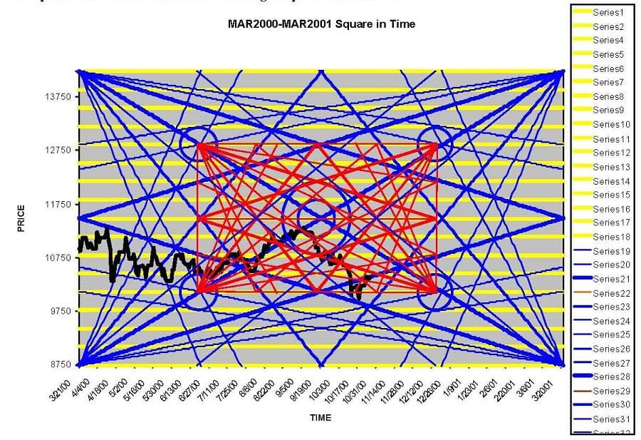 Gann's Master Mathematical Price & Time & Trend Calculator 03