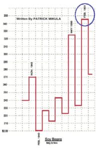 Gann's Scientific Methods Unveiled (Volume 1 and 2) By Patrick Mikula