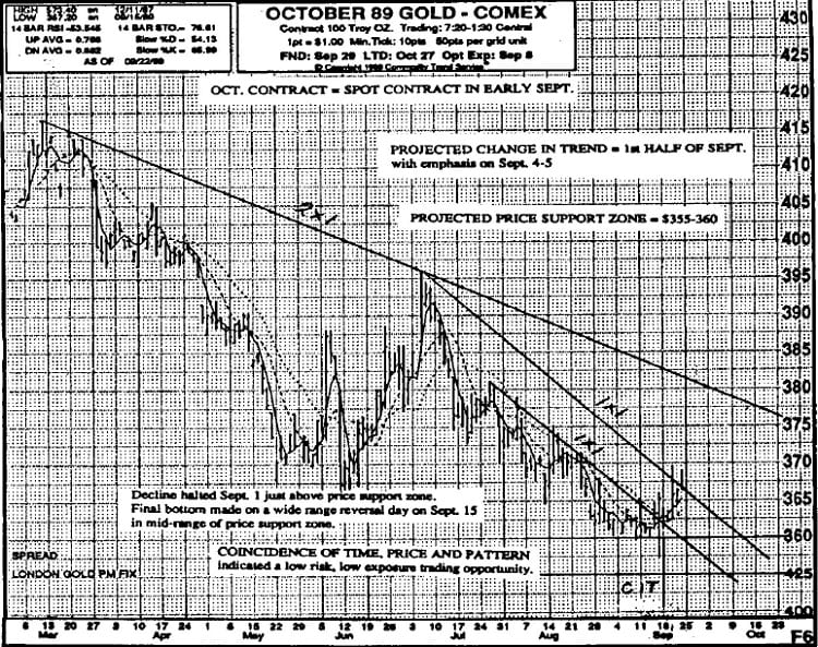 Gann’s Time, Price and Pattern Factors 03
