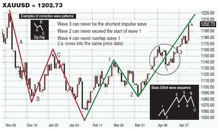 Gold And The New Technical Triad By Gary S. Wagner 03