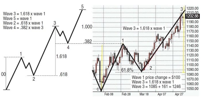 Gold And The New Technical Triad By Gary S. Wagner 04