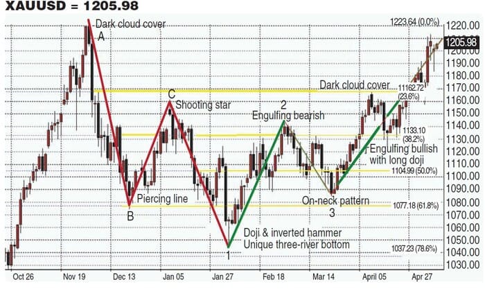 Gold And The New Technical Triad By Gary S. Wagner 05